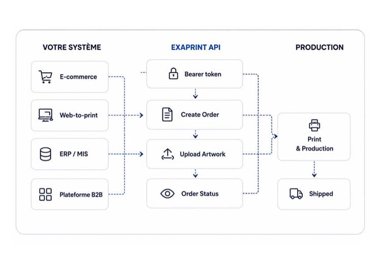 Automatisez vos commandes print depuis vos propres outils