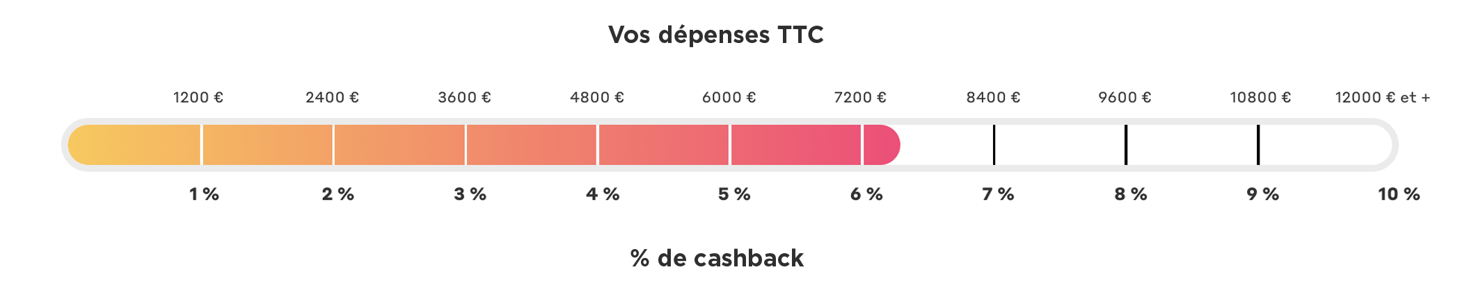 Jauge de pourcentage de remise en fonction du montant des dépenses du client grâce au programme fidélité Exaclub